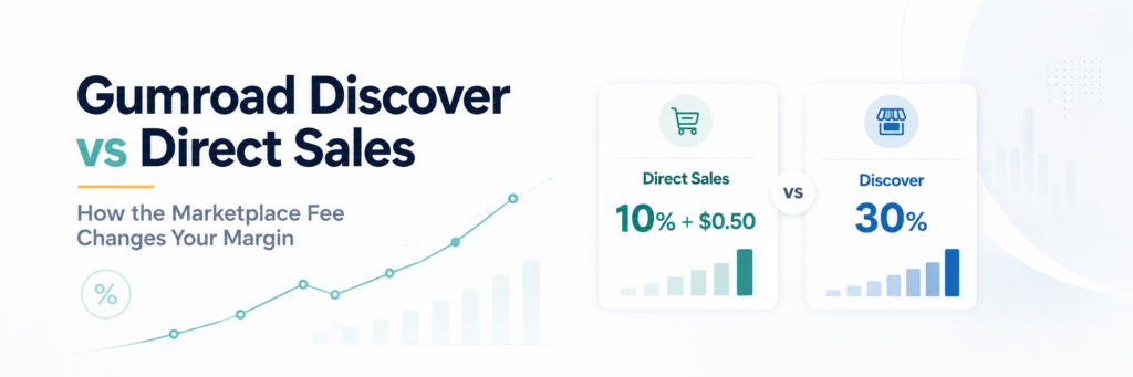 Gumroad Discover vs Direct Sales: How the Marketplace Fee Changes Your Margin