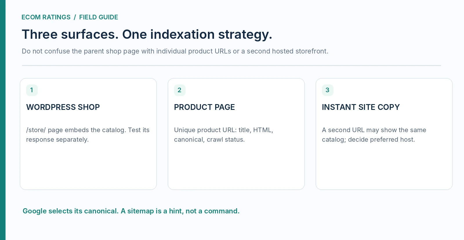 Ecwid WordPress SEO: three surfaces and the choice of preferred product URL