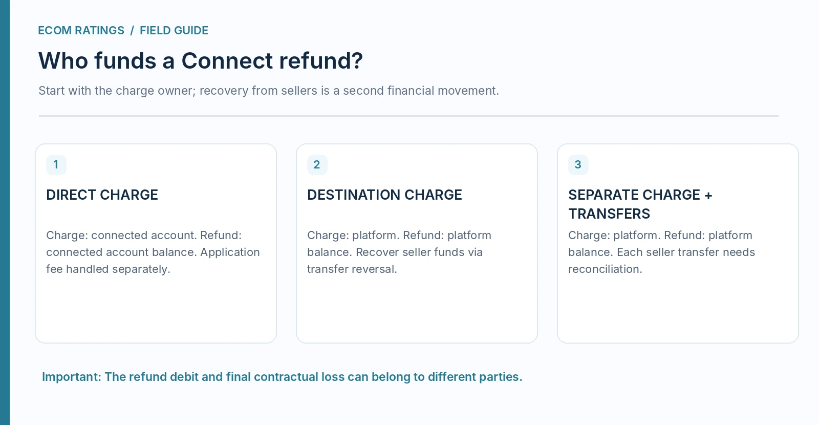 Stripe Connect charge architecture: direct, destination and separate charge paths