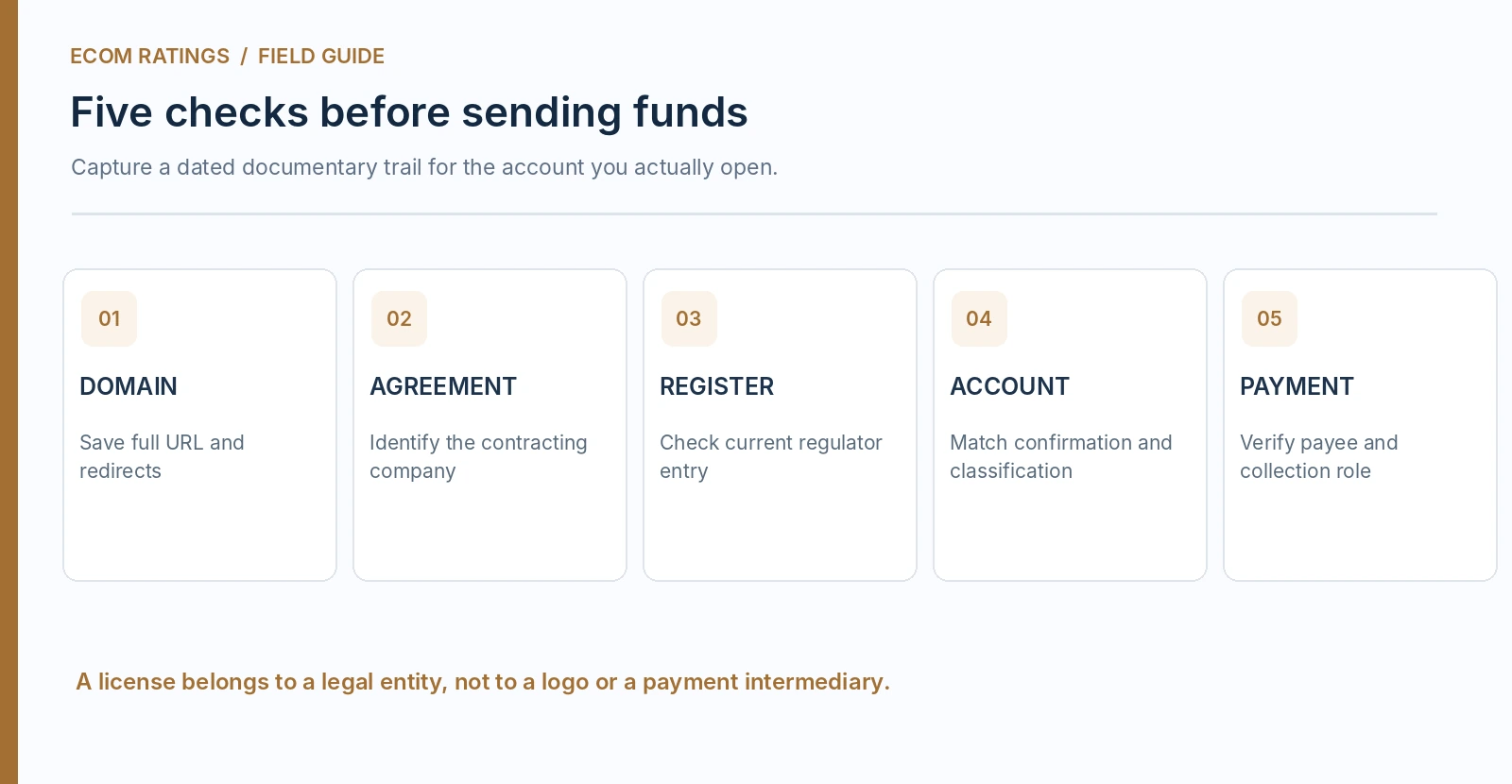 Five-step broker legal-entity verification process