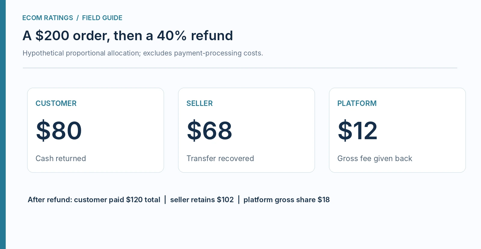 Hypothetical $200 partial refund: buyer, seller and platform economics