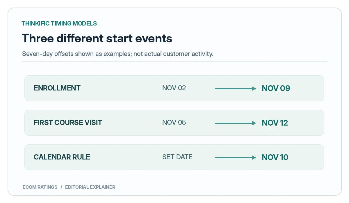 Three Thinkific drip schedule models: enrollment event, first course visit and fixed calendar date