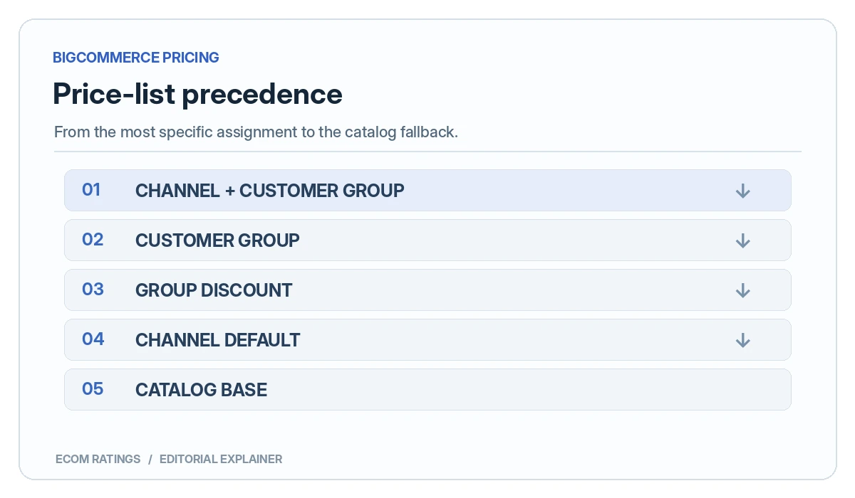 BigCommerce price list precedence from channel-and-group assignment to catalog base price