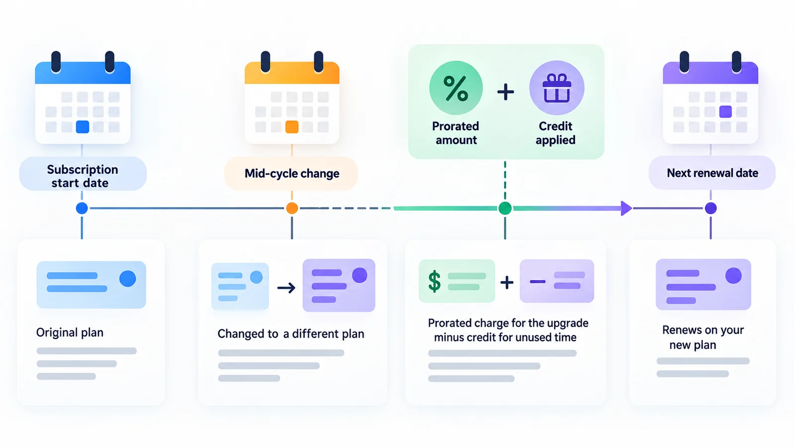 Timeline illustration: subscription start, mid-cycle change, proration/credit calculation, and the next renewal date. This is the practical sequence most support teams need to explain.