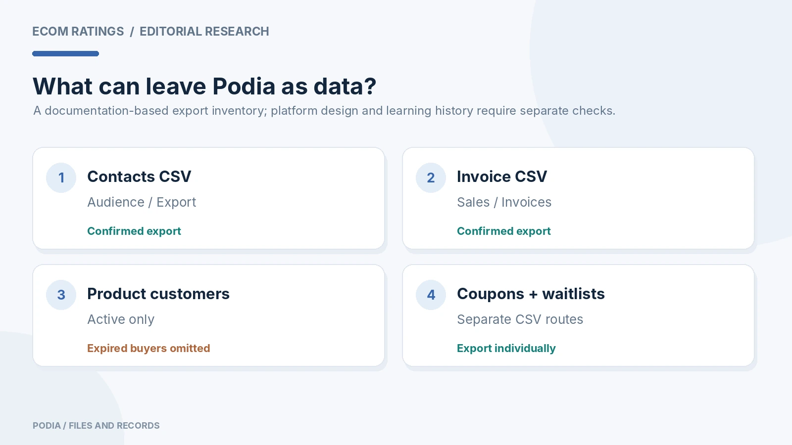 Documentation-based export paths: contacts, invoices, product-specific active customers, coupons and waitlists.