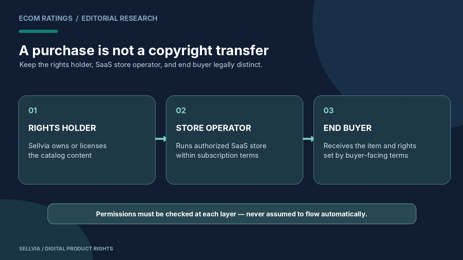 Rights are layered: Sellvia content ownership or licenses, authorized storefront operation, and product-specific buyer rights.