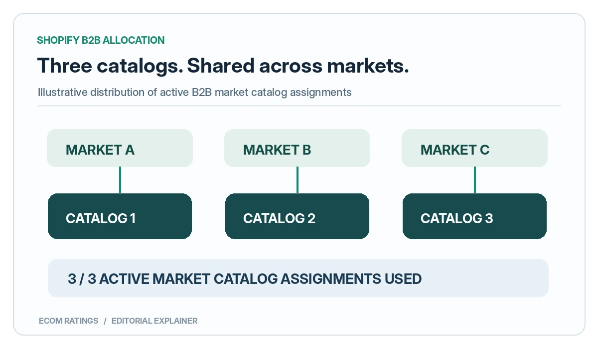 Diagram of three Shopify B2B market catalog allocations shared across different markets
