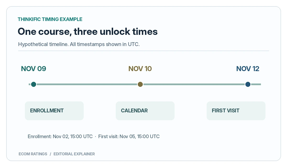 Thinkific example timeline comparing enrollment-based November 9, calendar November 10, and course-start November 12 content release