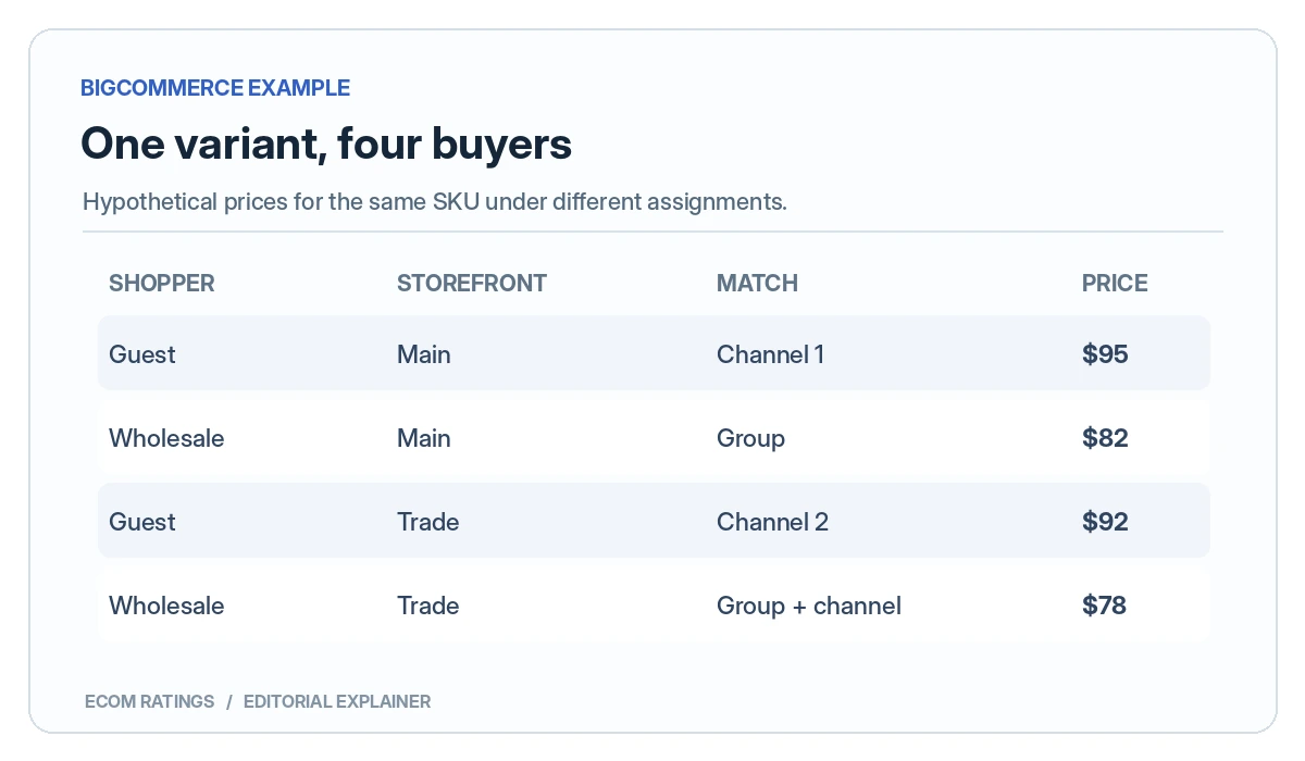 Illustrative pricing outcomes for retail and wholesale buyers on two BigCommerce storefront channels