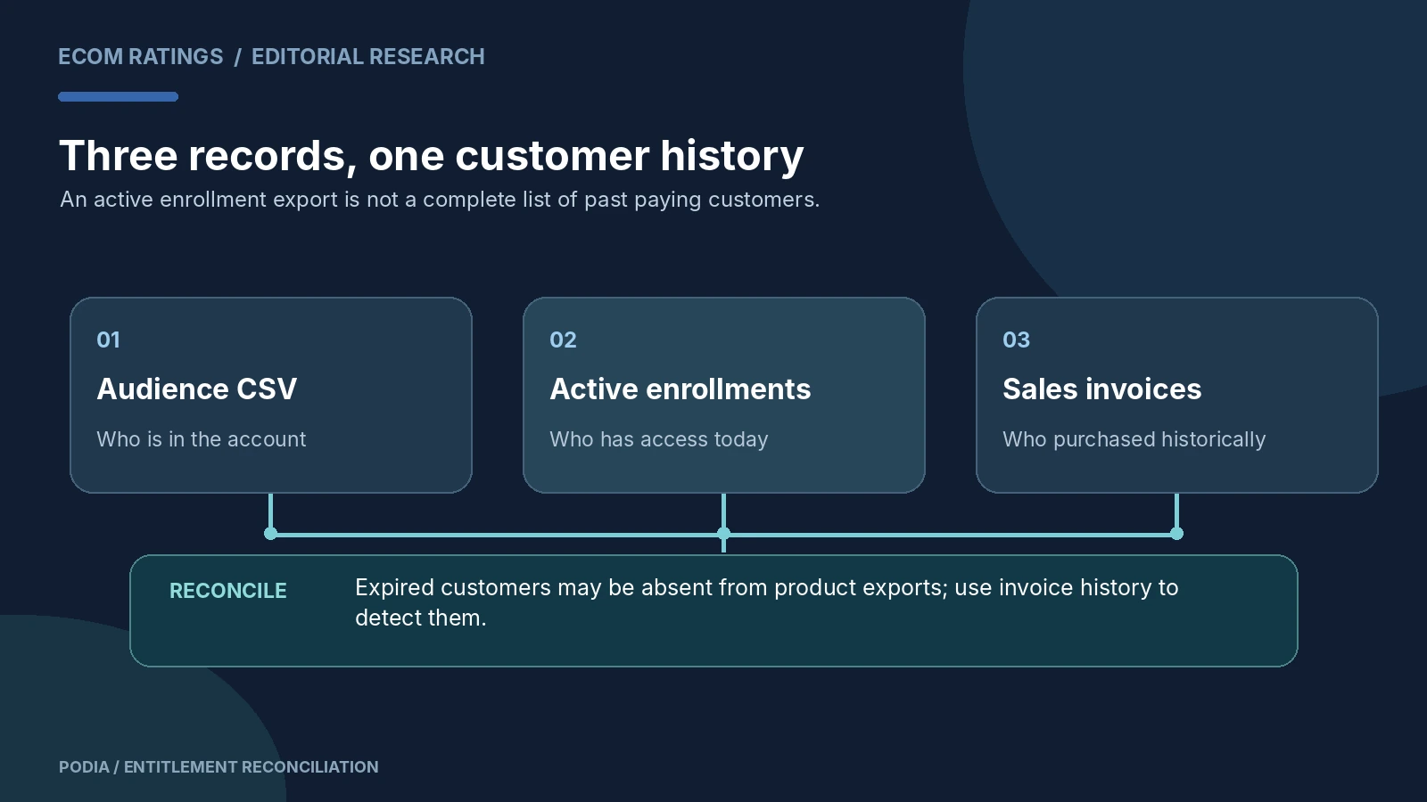 Use sales history to identify expired buyers absent from the active product-customer export.
