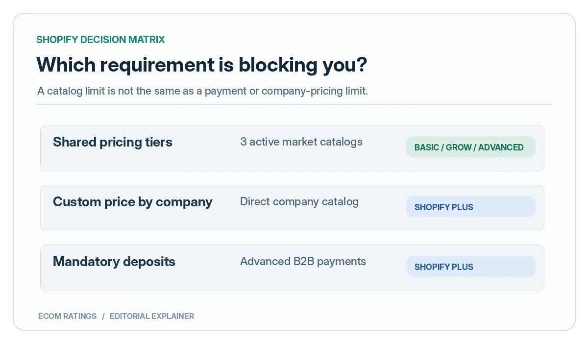 Decision framework contrasting shared catalogs, direct company pricing, and advanced B2B payment workflows